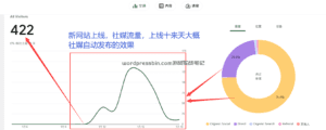 新网站上线十来天，社媒自动分享带来的流量效果